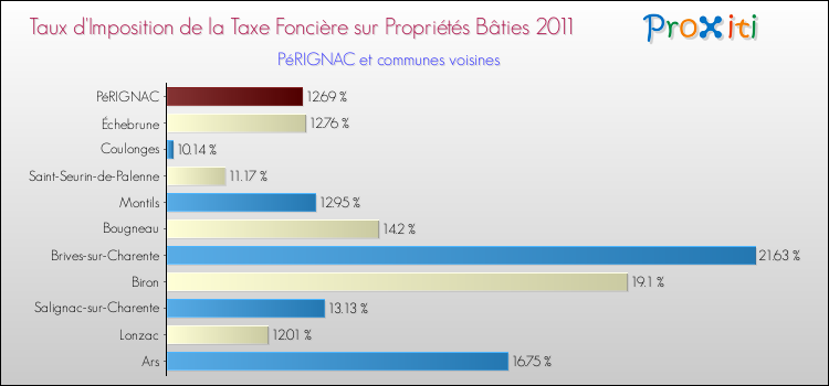 Taux d'imposition de la taxe foncière sur le bati 2011 pour PéRIGNAC et les communes proches Comparaison des taux d'imposition de la taxe foncière sur le bati 2011 pour PéRIGNAC et les communes voisines