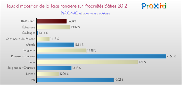 Taux d'imposition de la taxe foncière sur le bati 2012 pour PéRIGNAC et les communes proches Comparaison des taux d'imposition de la taxe foncière sur le bati 2012 pour PéRIGNAC et les communes voisines