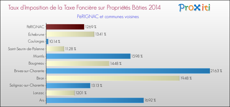 Taux d'imposition de la taxe foncière sur le bati 2014 pour PéRIGNAC et les communes proches Comparaison des taux d'imposition de la taxe foncière sur le bati 2014 pour PéRIGNAC et les communes voisines
