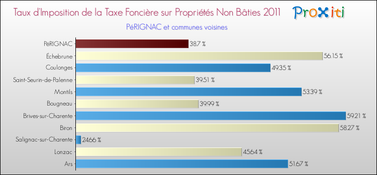 Taux d'imposition de la taxe foncière sur les immeubles et terrains non batis 2011 pour PéRIGNAC et les communes proches Comparaison des taux d'imposition de la taxe foncière sur les immeubles et terrains non batis 2011 pour PéRIGNAC et les communes voisines