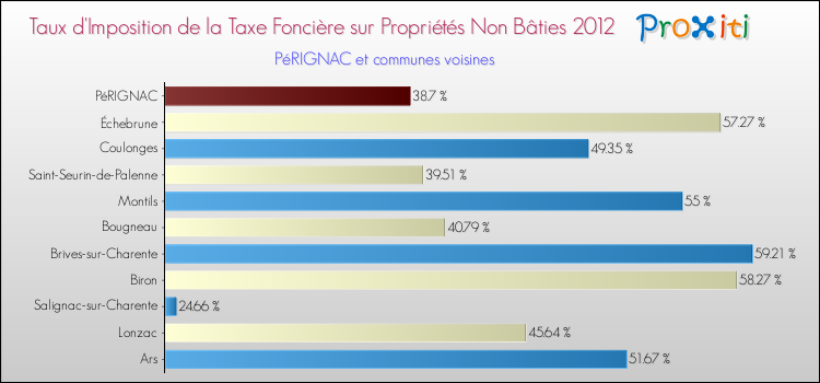 Taux d'imposition de la taxe foncière sur les immeubles et terrains non batis 2012 pour PéRIGNAC et les communes proches Comparaison des taux d'imposition de la taxe foncière sur les immeubles et terrains non batis 2012 pour PéRIGNAC et les communes voisines