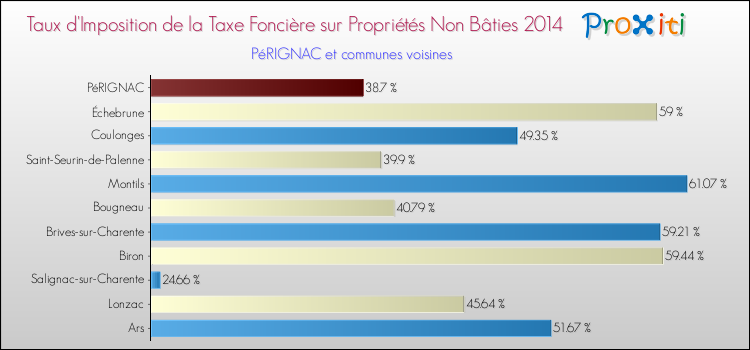 Taux d'imposition de la taxe foncière sur les immeubles et terrains non batis 2014 pour PéRIGNAC et les communes proches Comparaison des taux d'imposition de la taxe foncière sur les immeubles et terrains non batis 2014 pour PéRIGNAC et les communes voisines