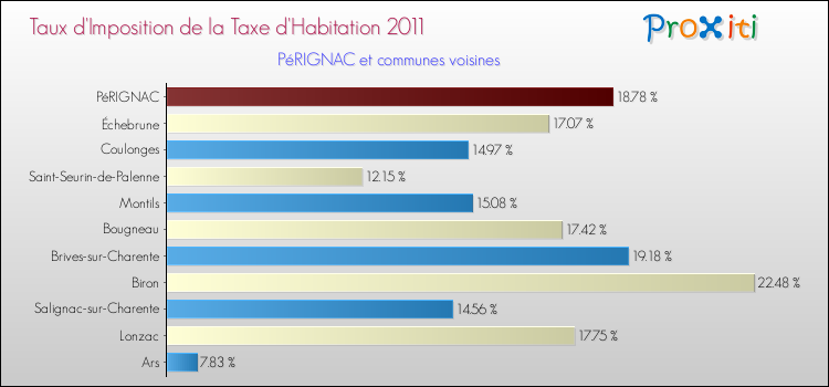 Taux d'imposition de la taxe d'habitation 2011 pour PéRIGNAC et les communes proches Comparaison des taux d'imposition de la taxe d'habitation 2011 pour PéRIGNAC et les communes voisines