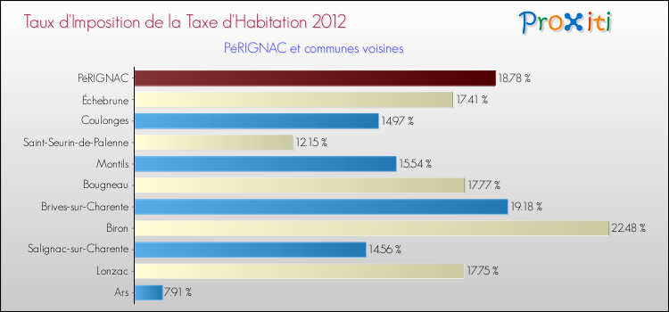 Taux d'imposition de la taxe d'habitation 2012 pour PéRIGNAC et les communes proches Comparaison des taux d'imposition de la taxe d'habitation 2012 pour PéRIGNAC et les communes voisines