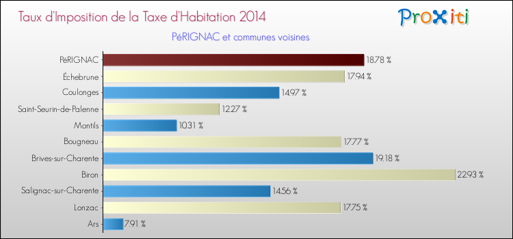 Taux d'imposition de la taxe d'habitation 2014 pour PéRIGNAC et les communes proches Comparaison des taux d'imposition de la taxe d'habitation 2014 pour PéRIGNAC et les communes voisines