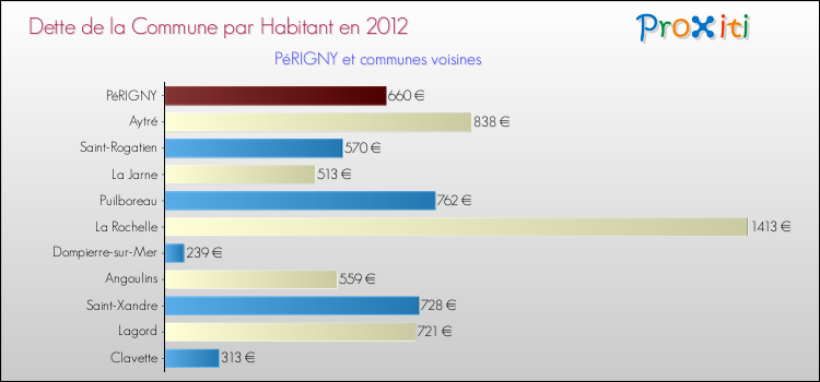 Dette par habitant de la commune en 2012 pour PéRIGNY et les communes proches Comparaison de la dette par habitant de la commune en 2012 pour PéRIGNY et les communes voisines