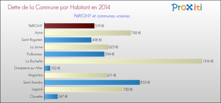 Dette par habitant de la commune en 2014 pour PéRIGNY et les communes proches Comparaison de la dette par habitant de la commune en 2014 pour PéRIGNY et les communes voisines