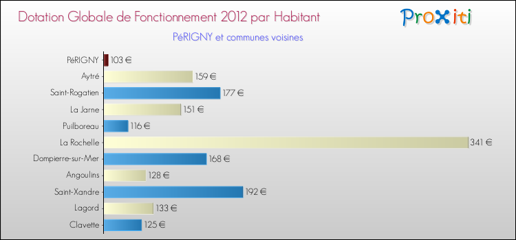 Montant des dotations globales de fonctionnement DGF par Habitant pour PéRIGNY et les communes proches Comparaison des des dotations globales de fonctionnement DGF par habitant pour PéRIGNY et les communes voisines