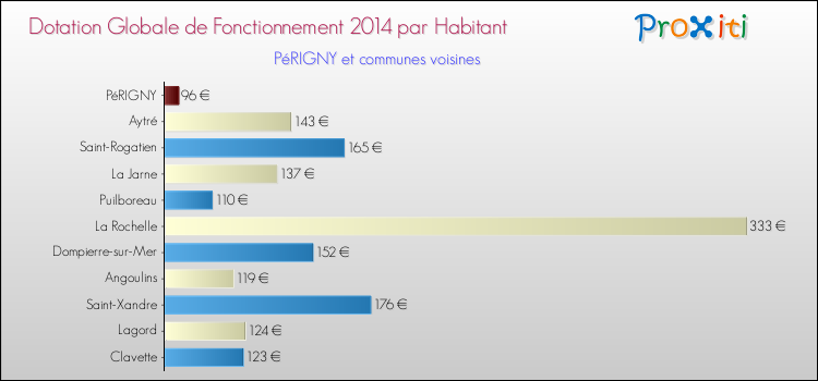 Montant des dotations globales de fonctionnement DGF par Habitant pour PéRIGNY et les communes proches en 2014. Comparaison des des dotations globales de fonctionnement DGF par habitant pour PéRIGNY et les communes voisines en 2014.