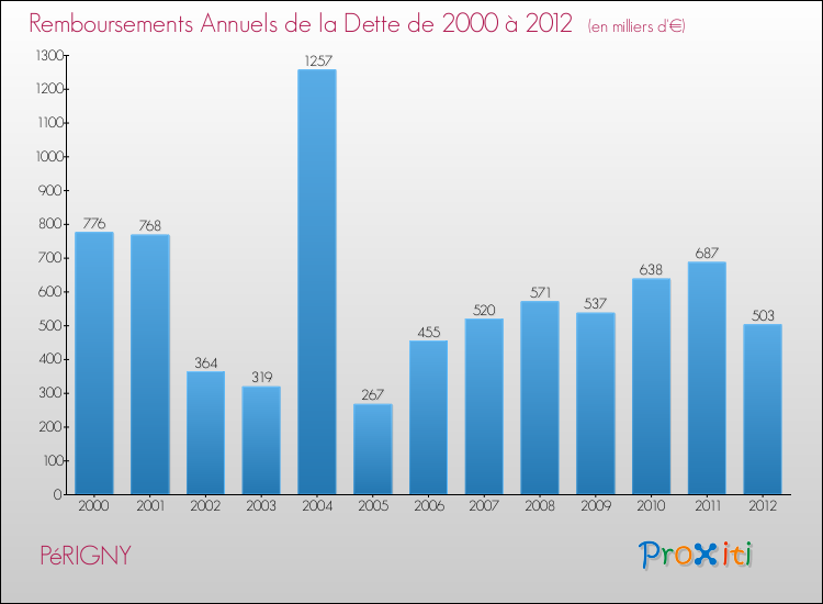 Evolution de l'annuité de la dette pour la commune de PéRIGNY de 2000 à 2012 Annuités de la dette pour PéRIGNY de 2000 à 2012