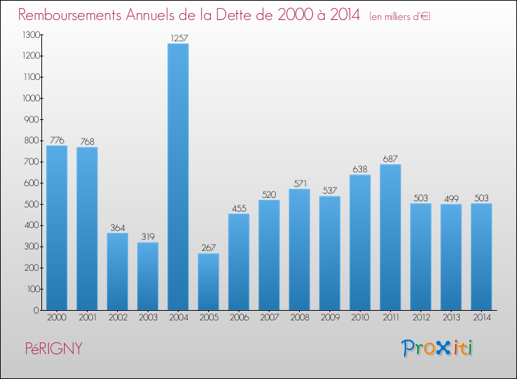 Evolution de l'annuité de la dette pour la commune de PéRIGNY de 2000 à 2014 Annuités de la dette pour PéRIGNY de 2000 à 2014