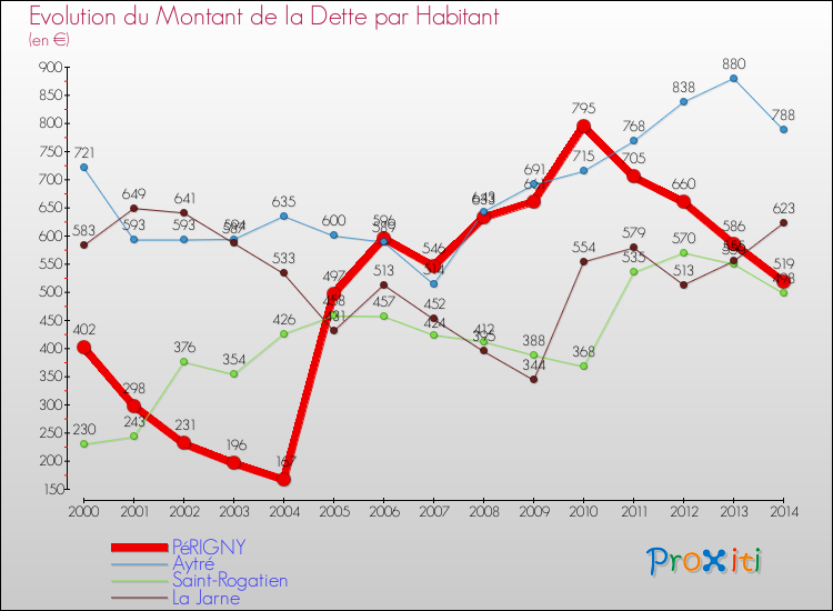 Evolution de la dette par habitant pour la commune de PéRIGNY et les communes proches de 2000 à 2014 Comparaison de la dette par habitant pour PéRIGNY et les communes voisines de 2000 à 2014