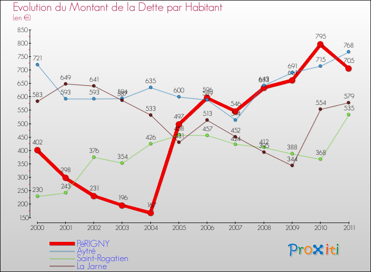 Evolution de la dette par habitant pour la commune de PéRIGNY et les communes proches Comparaison de la dette par habitant pour PéRIGNY et les communes voisines