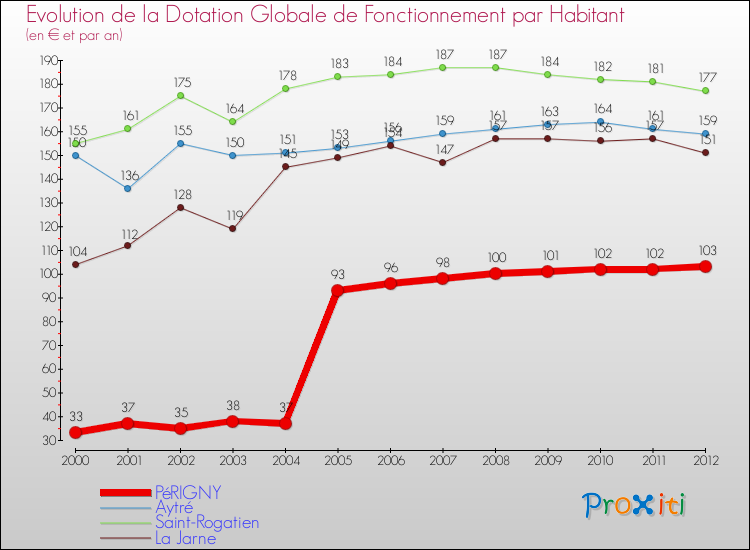 Evolution et montant de la dotation globale de fonctionnement par Habitant pour PéRIGNY et les communes proches Comparaison des dotations globales de fonctionnement par habitant pour PéRIGNY et les communes voisines