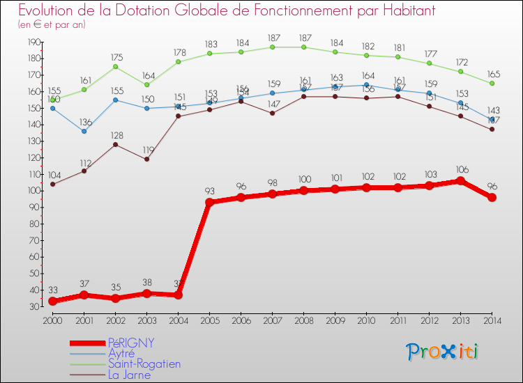 Evolution et montant de la dotation globale de fonctionnement par Habitant pour PéRIGNY et les communes proches de 2000 à 2014. Comparaison des dotations globales de fonctionnement par habitant pour PéRIGNY et les communes voisines de 2000 à 2014.