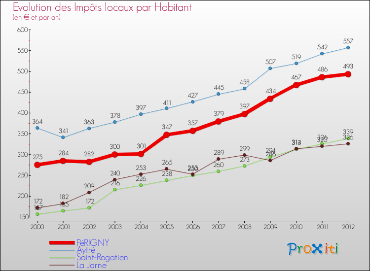 Evolution et montant des impôts locaux par Habitant pour PéRIGNY et les communes proches Comparaison des impôts locaux par habitant pour PéRIGNY et les communes voisines