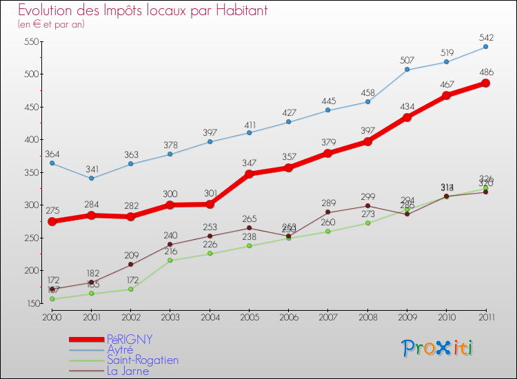 Evolution et montant des impôts locaux par Habitant pour PéRIGNY et les communes proches Comparaison des impôts locaux par habitant pour PéRIGNY et les communes voisines