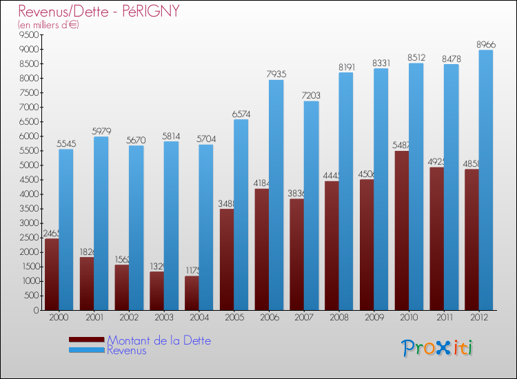 Evolution comparée de la dette et des revenus pour la commune de PéRIGNY de 2000 à 2012 Comparaison de la dette et des revenus pour PéRIGNY de 2000 à 2012