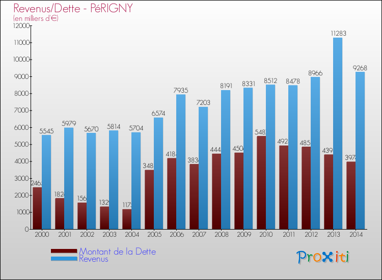 Evolution comparée de la dette et des revenus pour la commune de PéRIGNY de 2000 à 2014 Comparaison de la dette et des revenus pour PéRIGNY de 2000 à 2014
