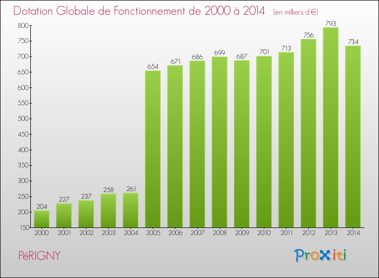 Evolution du montant de la Dotation Globale de Fonctionnement pour la commune de PéRIGNY de 2000 à 2014 Evolution du montant de la Dotation Globale de Fonctionnement pour PéRIGNY de 2000 à 2014