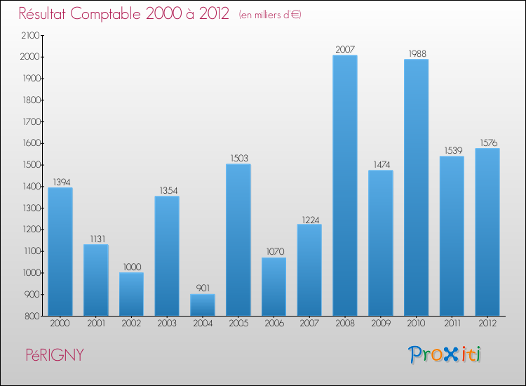 Evolution du résultat comptable pour la commune de PéRIGNY de 2000 à 2012 Evolution du résultat comptable pour PéRIGNY de 2000 à 2012
