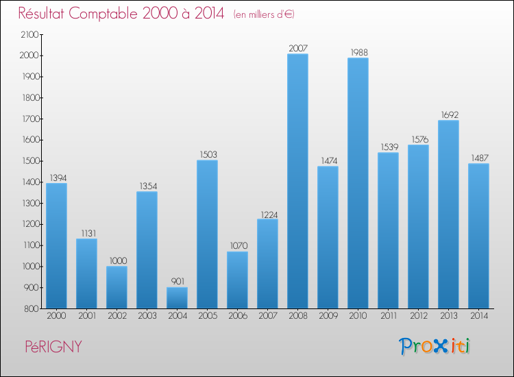 Evolution du résultat comptable pour la commune de PéRIGNY de 2000 à 2014 Evolution du résultat comptable pour PéRIGNY de 2000 à 2014