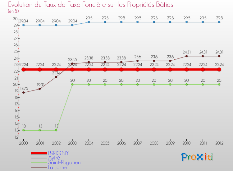 Evolution du taux de la taxe foncière sur le bati pour PéRIGNY et les communes proches de 2000 à 2012 Comparaison des taux de taxe foncière sur le bati pour PéRIGNY et les communes voisines de 2000 à 2012