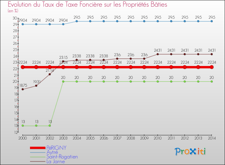 Evolution du taux de la taxe foncière sur le bati pour PéRIGNY et les communes proches de 2000 à 2014 Comparaison des taux de taxe foncière sur le bati pour PéRIGNY et les communes voisines de 2000 à 2014