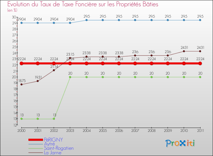 Evolution du taux de la taxe foncière sur le bati pour PéRIGNY et les communes proches Comparaison des taux de taxe foncière sur le bati pour PéRIGNY et les communes voisines