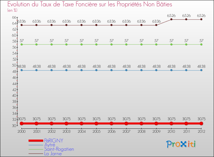 Evolution du taux de la taxe foncière sur les immeubles et terrains non batis pour PéRIGNY et les communes proches de 2000 à 2012 Comparaison des taux de la taxe foncière sur les immeubles et terrains non batis pour PéRIGNY et les communes voisines de 2000 à 2012