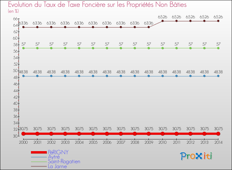 Evolution du taux de la taxe foncière sur les immeubles et terrains non batis pour PéRIGNY et les communes proches de 2000 à 2014 Comparaison des taux de la taxe foncière sur les immeubles et terrains non batis pour PéRIGNY et les communes voisines de 2000 à 2014