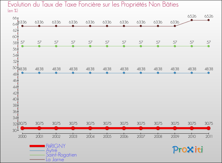 Evolution du taux de la taxe foncière sur les immeubles et terrains non batis pour PéRIGNY et les communes proches Comparaison des taux de la taxe foncière sur les immeubles et terrains non batis pour PéRIGNY et les communes voisines