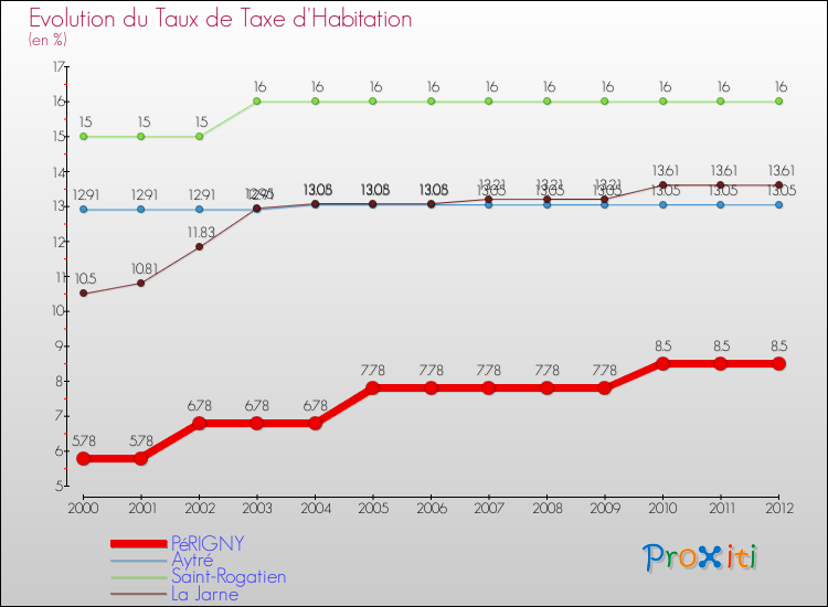 Evolution du taux de la taxe d'habitation pour PéRIGNY et les communes proches Comparaison des taux de la taxe d'habitation pour PéRIGNY et les communes voisines