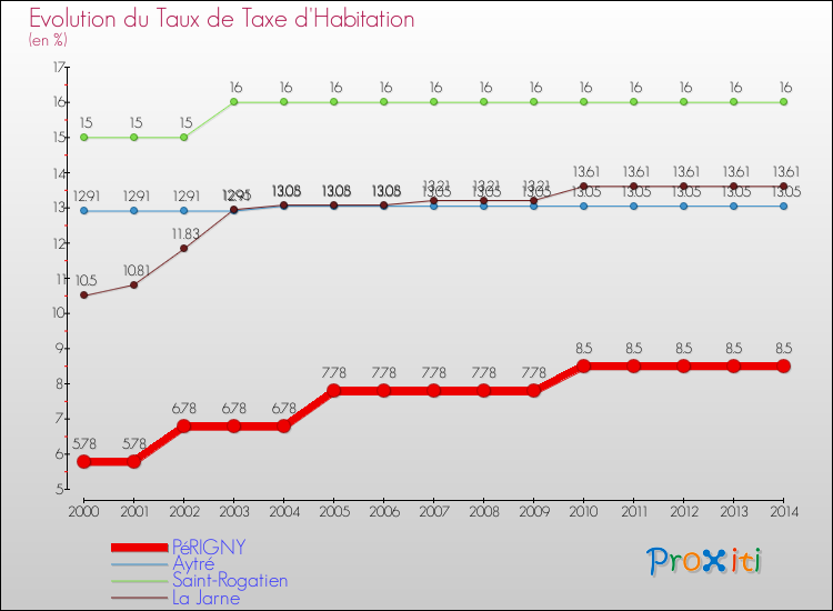 Evolution du taux de la taxe d'habitation pour PéRIGNY et les communes proches de 2000 à 2014 Comparaison des taux de la taxe d'habitation pour PéRIGNY et les communes voisines de 2000 à 2014