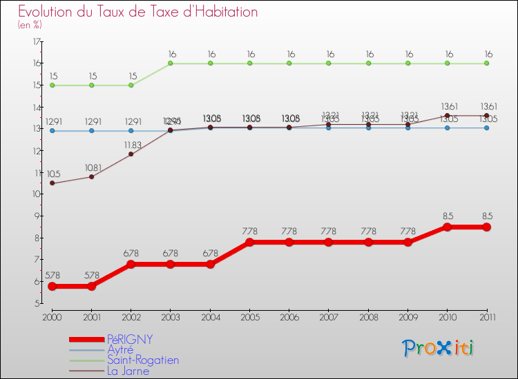 Evolution du taux de la taxe d'habitation pour PéRIGNY et les communes proches Comparaison des taux de la taxe d'habitation pour PéRIGNY et les communes voisines