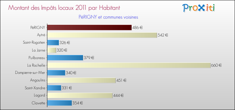 Montant des impôts locaux par Habitant pour PéRIGNY et les communes proches Comparaison des impôts locaux par habitant pour PéRIGNY et les communes voisines