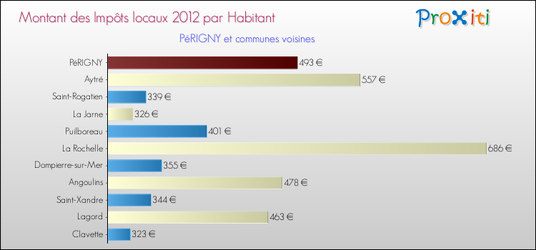 Montant des impôts locaux par Habitant pour PéRIGNY et les communes proches Comparaison des impôts locaux par habitant pour PéRIGNY et les communes voisines