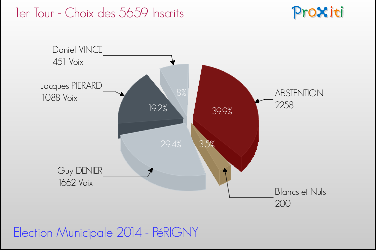 Résultats par rapport aux inscrits au 1er Tour des Elections Municipales 2014 de la commune de PéRIGNY Elections Municipales 2014 - Résultats par rapport aux inscrits au 1er Tour pour la commune de PéRIGNY