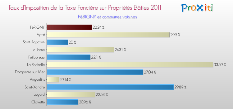 Taux d'imposition de la taxe foncière sur le bati 2011 pour PéRIGNY et les communes proches Comparaison des taux d'imposition de la taxe foncière sur le bati 2011 pour PéRIGNY et les communes voisines