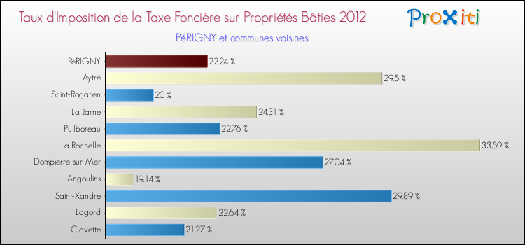 Taux d'imposition de la taxe foncière sur le bati 2012 pour PéRIGNY et les communes proches Comparaison des taux d'imposition de la taxe foncière sur le bati 2012 pour PéRIGNY et les communes voisines