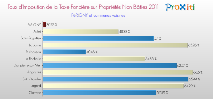 Taux d'imposition de la taxe foncière sur les immeubles et terrains non batis 2011 pour PéRIGNY et les communes proches Comparaison des taux d'imposition de la taxe foncière sur les immeubles et terrains non batis 2011 pour PéRIGNY et les communes voisines