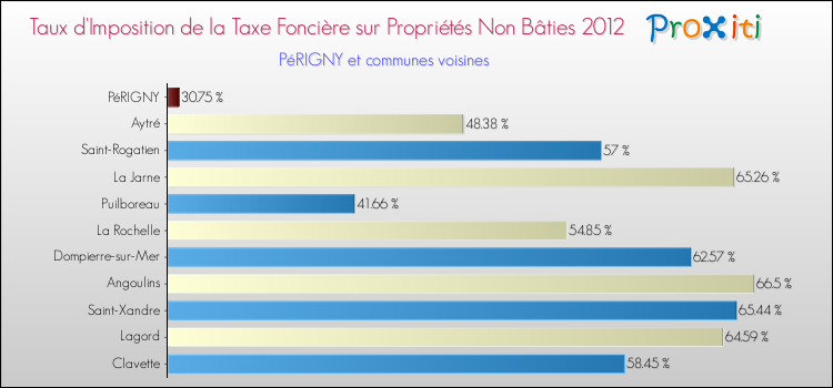 Taux d'imposition de la taxe foncière sur les immeubles et terrains non batis 2012 pour PéRIGNY et les communes proches Comparaison des taux d'imposition de la taxe foncière sur les immeubles et terrains non batis 2012 pour PéRIGNY et les communes voisines