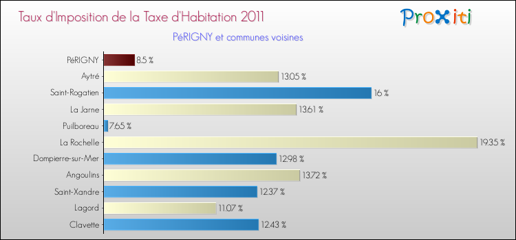 Taux d'imposition de la taxe d'habitation 2011 pour PéRIGNY et les communes proches Comparaison des taux d'imposition de la taxe d'habitation 2011 pour PéRIGNY et les communes voisines