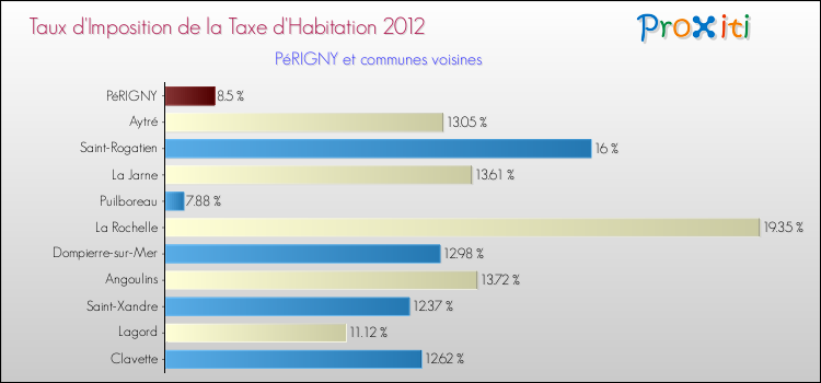 Taux d'imposition de la taxe d'habitation 2012 pour PéRIGNY et les communes proches Comparaison des taux d'imposition de la taxe d'habitation 2012 pour PéRIGNY et les communes voisines