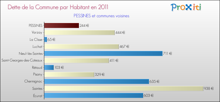 Dette par habitant de la commune en 2011 pour PESSINES et les communes proches Comparaison de la dette par habitant de la commune en 2011 pour PESSINES et les communes voisines