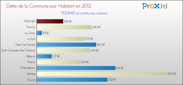 Dette par habitant de la commune en 2012 pour PESSINES et les communes proches Comparaison de la dette par habitant de la commune en 2012 pour PESSINES et les communes voisines