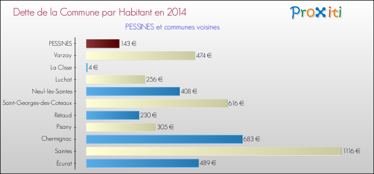Dette par habitant de la commune en 2014 pour PESSINES et les communes proches Comparaison de la dette par habitant de la commune en 2014 pour PESSINES et les communes voisines