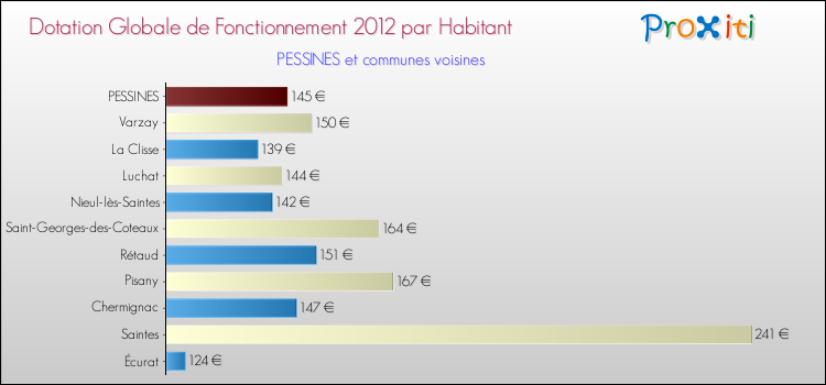 Montant des dotations globales de fonctionnement DGF par Habitant pour PESSINES et les communes proches Comparaison des des dotations globales de fonctionnement DGF par habitant pour PESSINES et les communes voisines