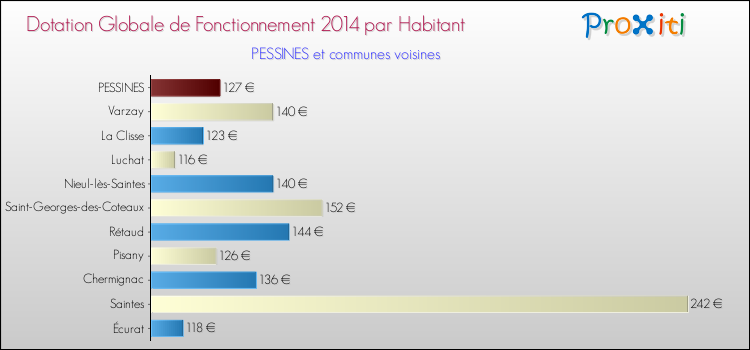 Montant des dotations globales de fonctionnement DGF par Habitant pour PESSINES et les communes proches en 2014. Comparaison des des dotations globales de fonctionnement DGF par habitant pour PESSINES et les communes voisines en 2014.