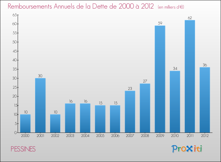 Evolution de l'annuité de la dette pour la commune de PESSINES de 2000 à 2012 Annuités de la dette pour PESSINES de 2000 à 2012